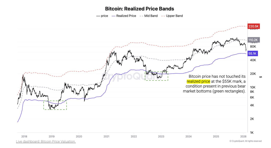 Bitcoin Realized Price Bands