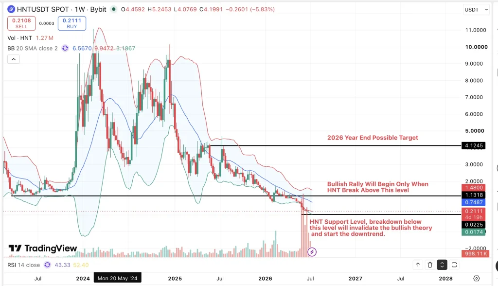 HNT Price chart