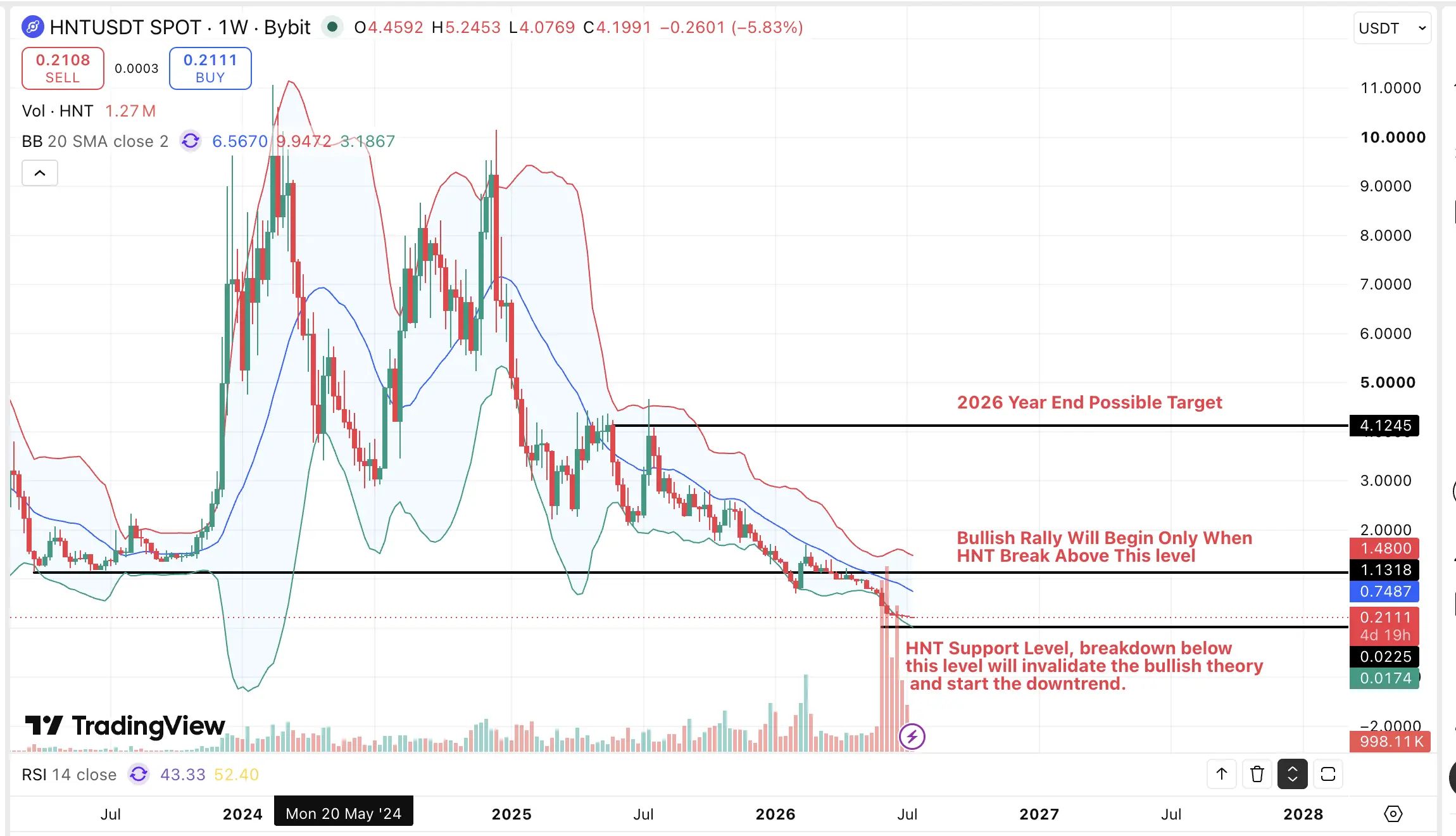 HNT Price chart