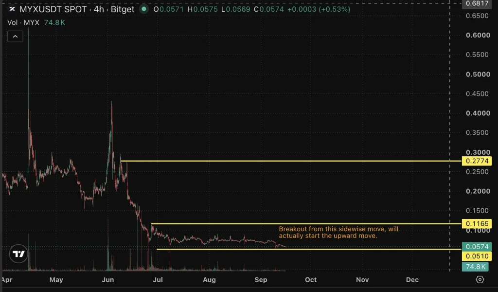 MYX price chart
