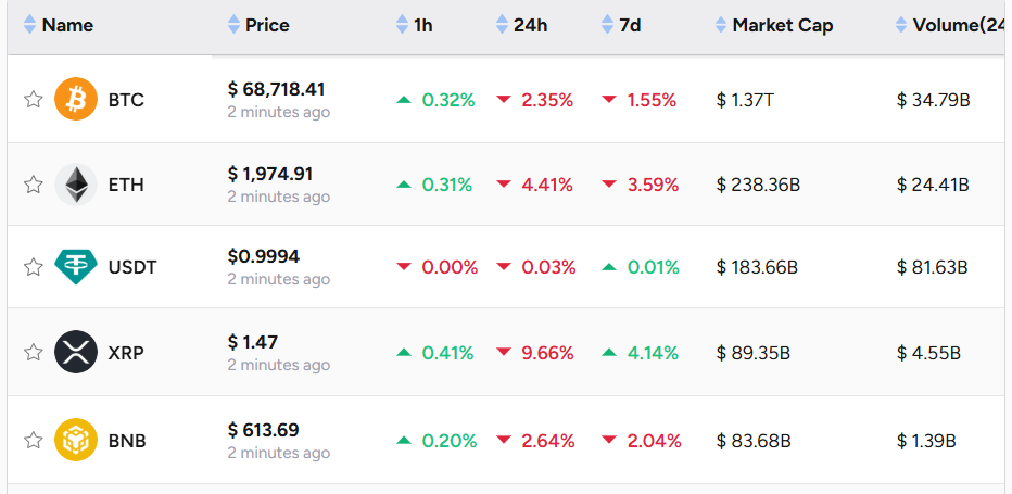 XRP outperforming Bitcoin Ethereum
