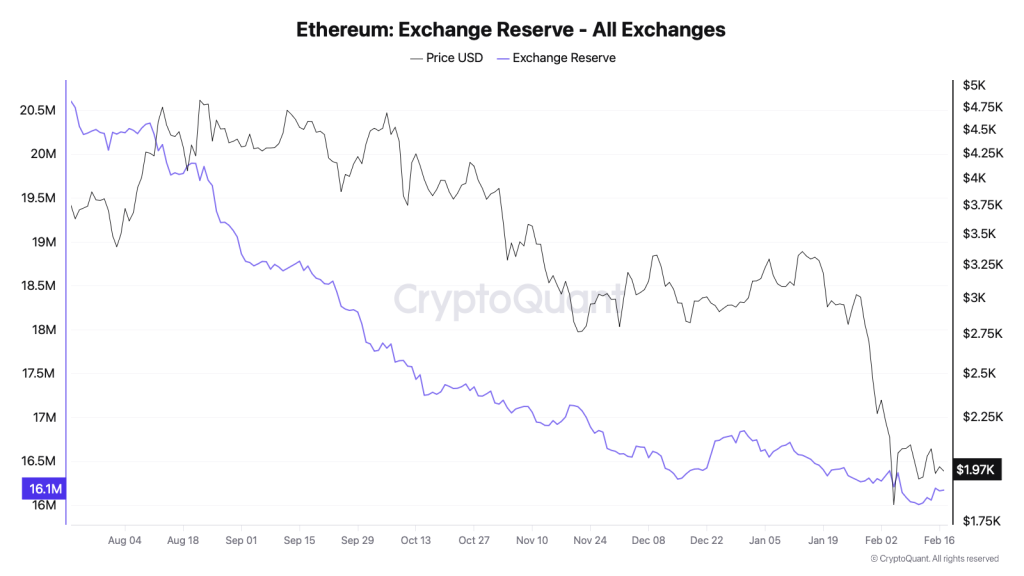 eth price