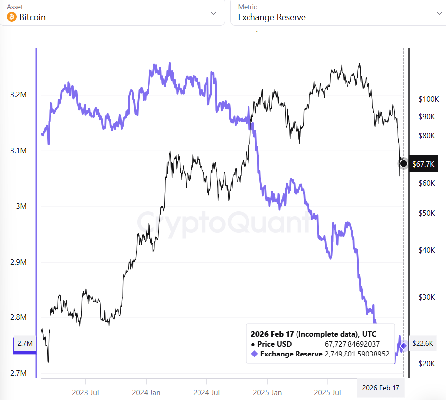 bitcoin exchange reserve drop