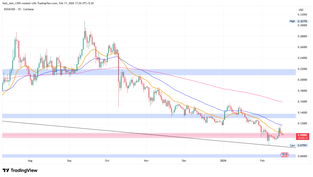 Coinpedia’s Dogecoin Price Prediction 2026