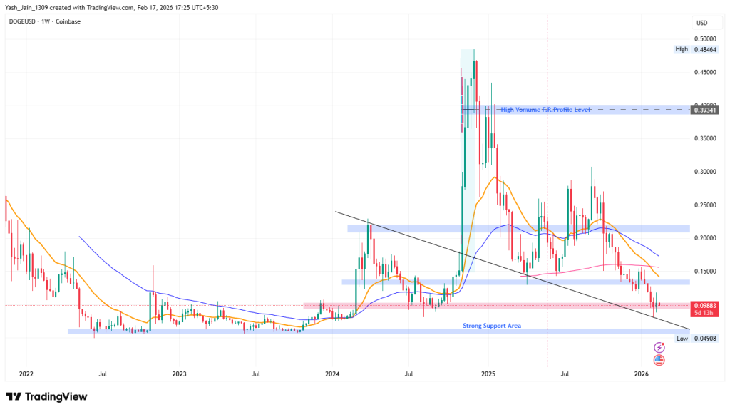 Dogecoin Price Prediction 2026
