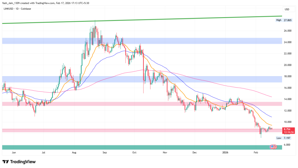 In January, the LINK price struggled to maintain the $13 level and dropped to $7 by early February. However, it has made a slight recovery and is attempting to stay above the $8.50 range. If it can establish this level as support, a rise back to $12 or $15 may be possible. Conversely, if it fails to hold above $8.50, the price could fall to the last line of defense, which is between $4.15 and $6.05.
