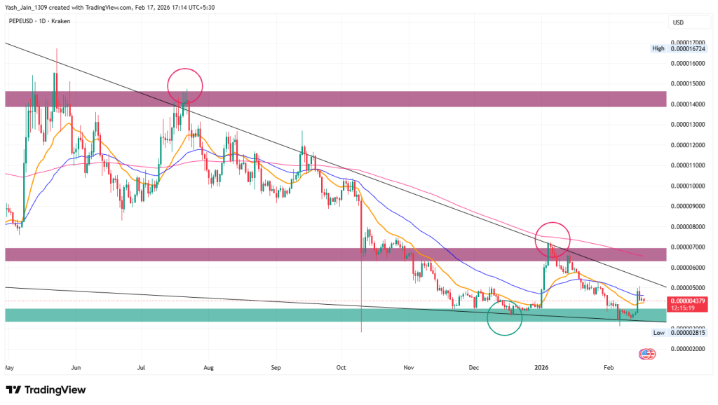Coinpedia's PEPE Price Prediction 2026