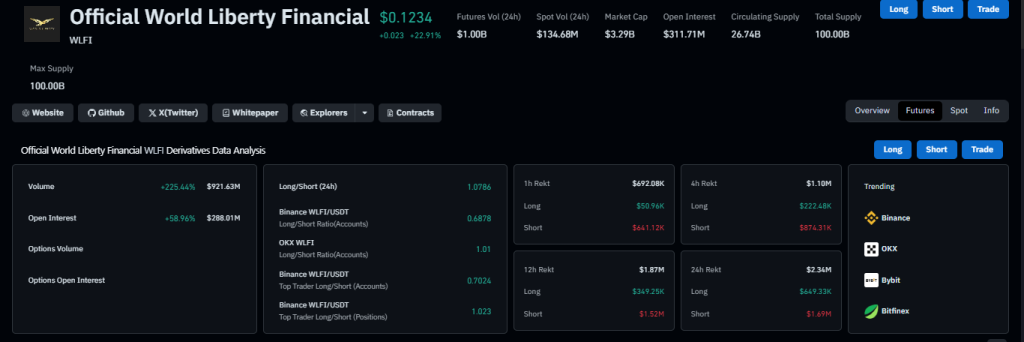 WLFI Price Jumps 25% as Mar-a-Lago Event Hype Ignites Futures Frenzy
