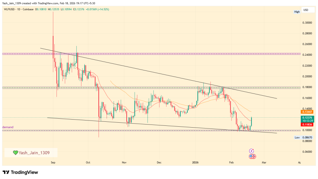 WLFI Price Jumps 25% as Mar-a-Lago Event Hype Ignites Futures Frenzy
