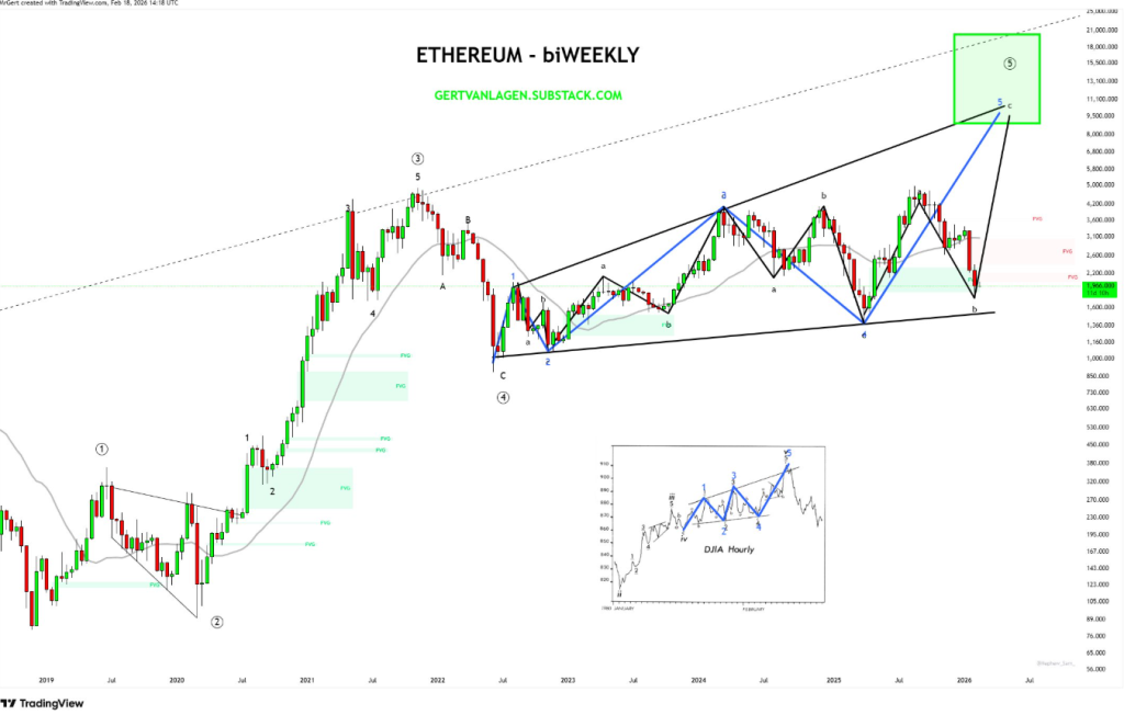 Ethereum Price chart