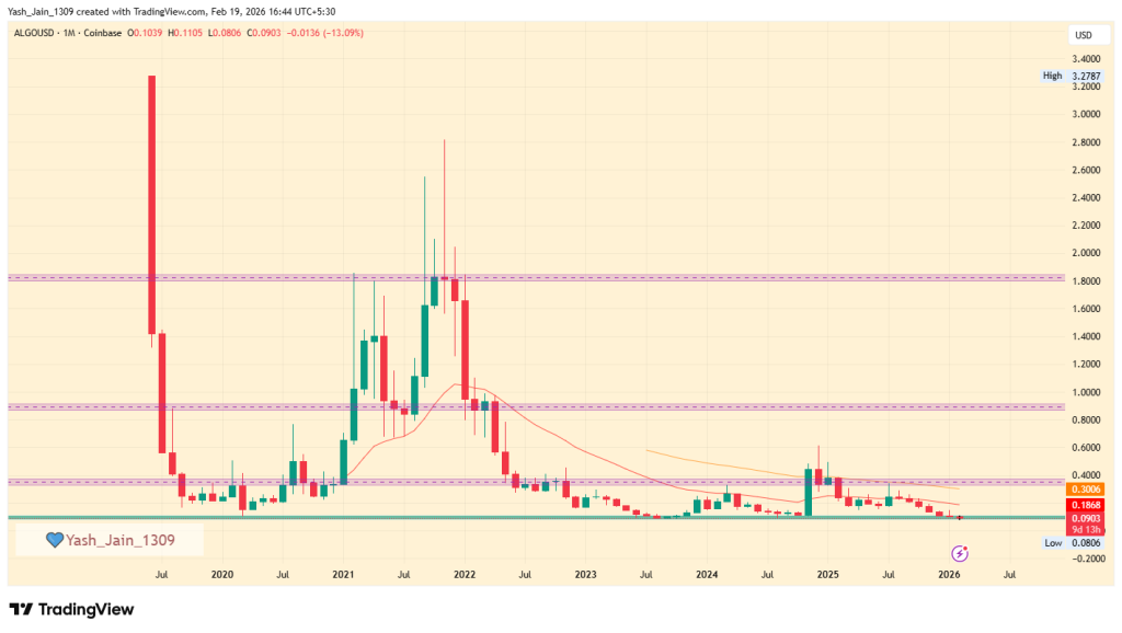 ALGO Price Prediction 2026