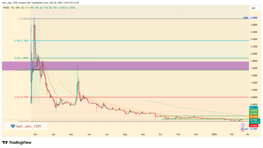 Pi Price Prediction 2026