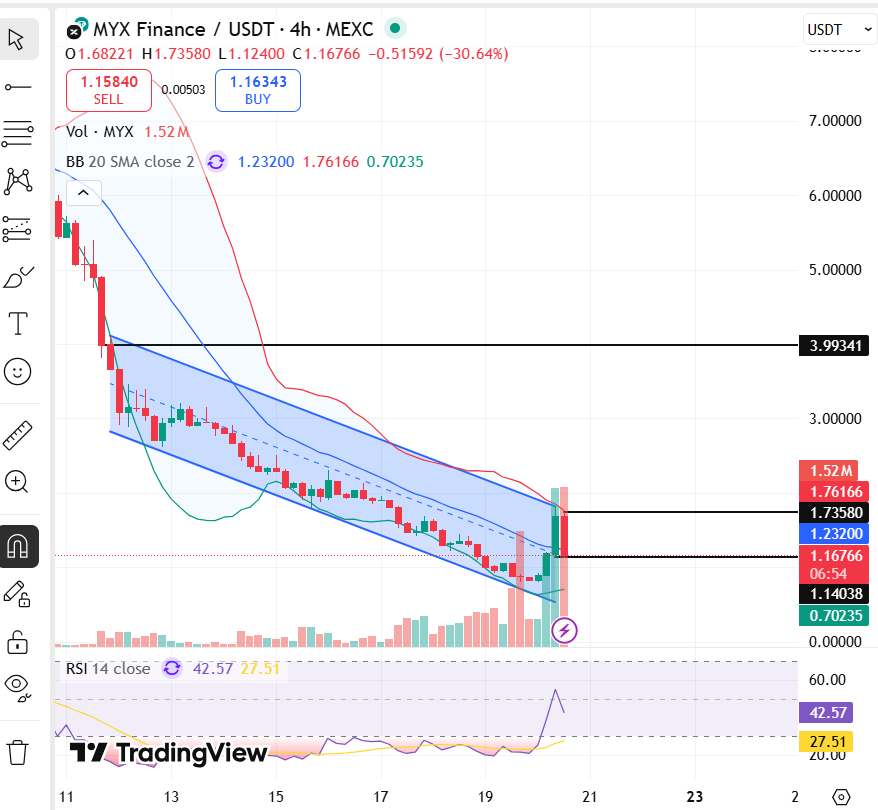 MYX Finance price chart