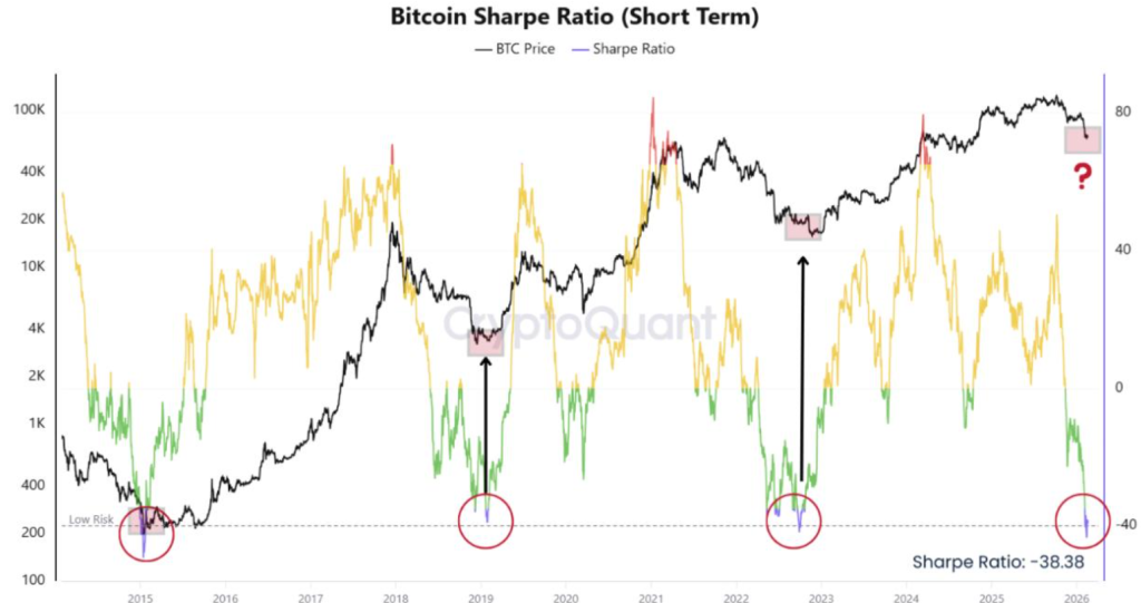 BTC sharpe ratio