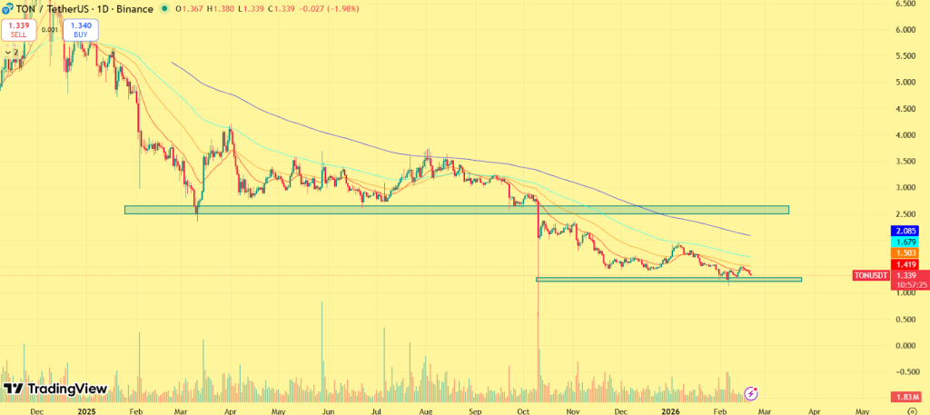 Toncoin (TON) Price Prediction 2026