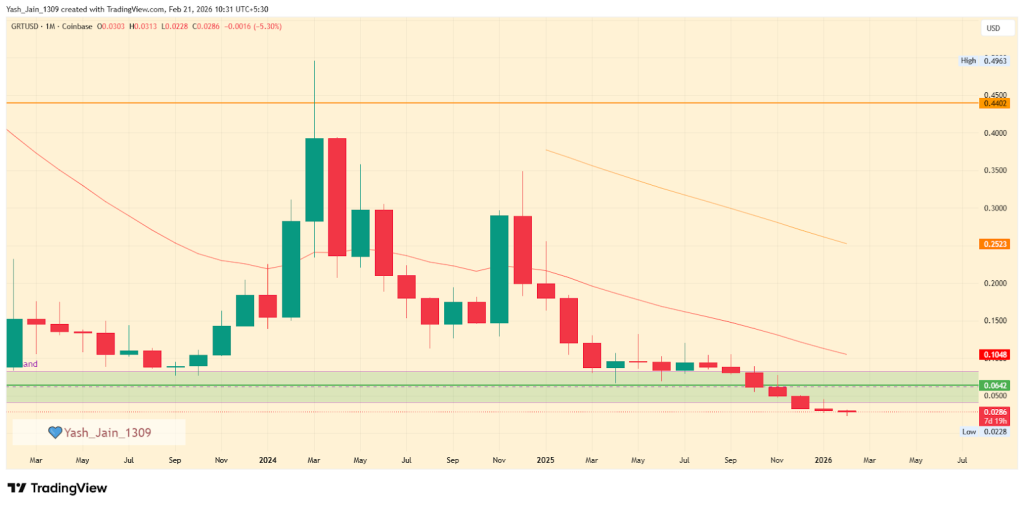 GRT Price Prediction 2026