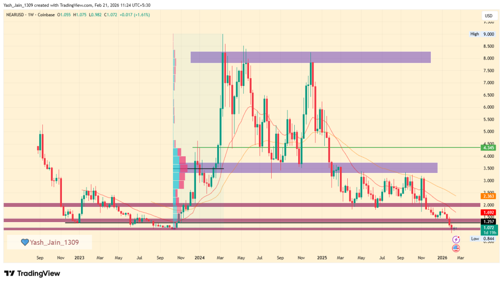NEAR Price Prediction 2026