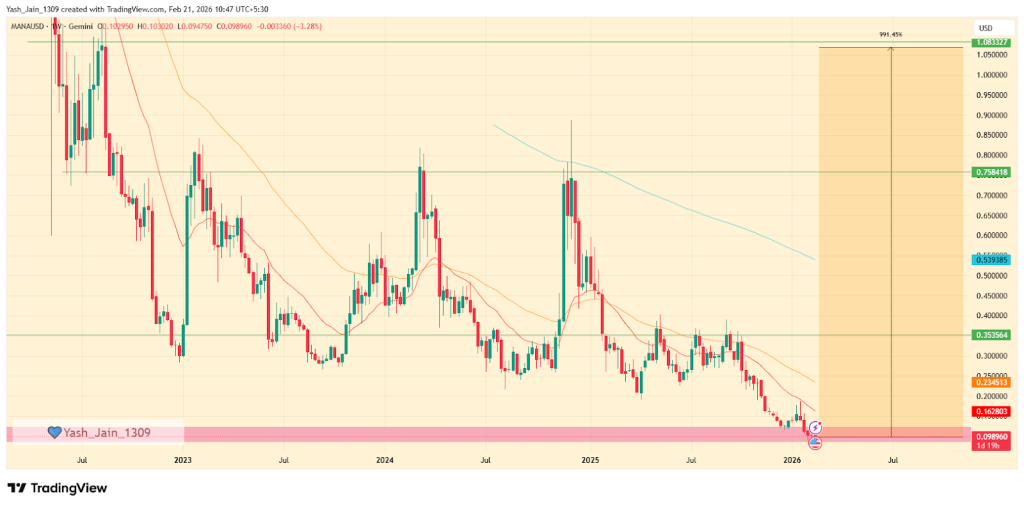 Coinpedia’s MANA Price Prediction 2026