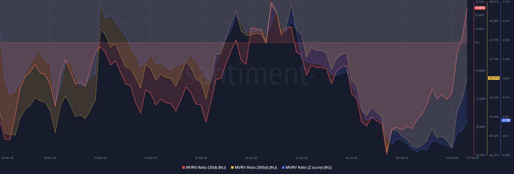 MVRV 30-D Turned Positive: Is Injective Price 20% Jump Just a Start?
