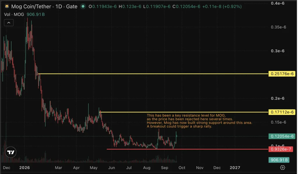 MOG price chart