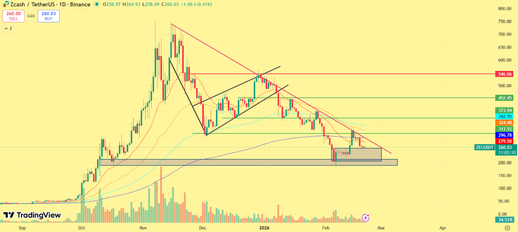 Zcash (ZEC) Price Prediction 2026