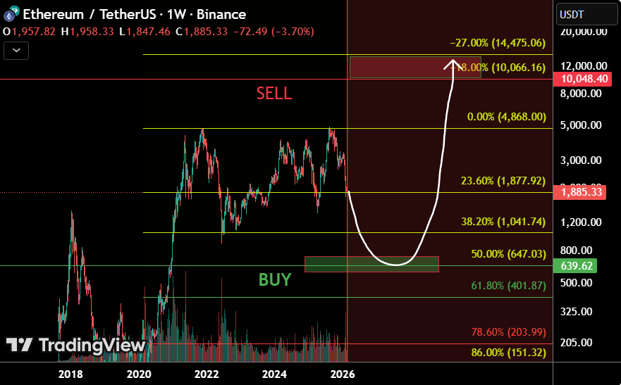 Ethereum price prediction 
