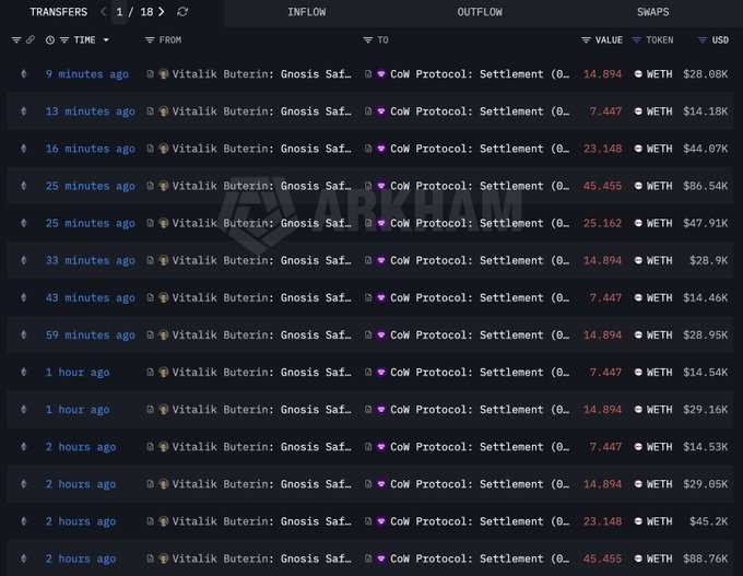Ethereum price drop, vitalik sold ETH