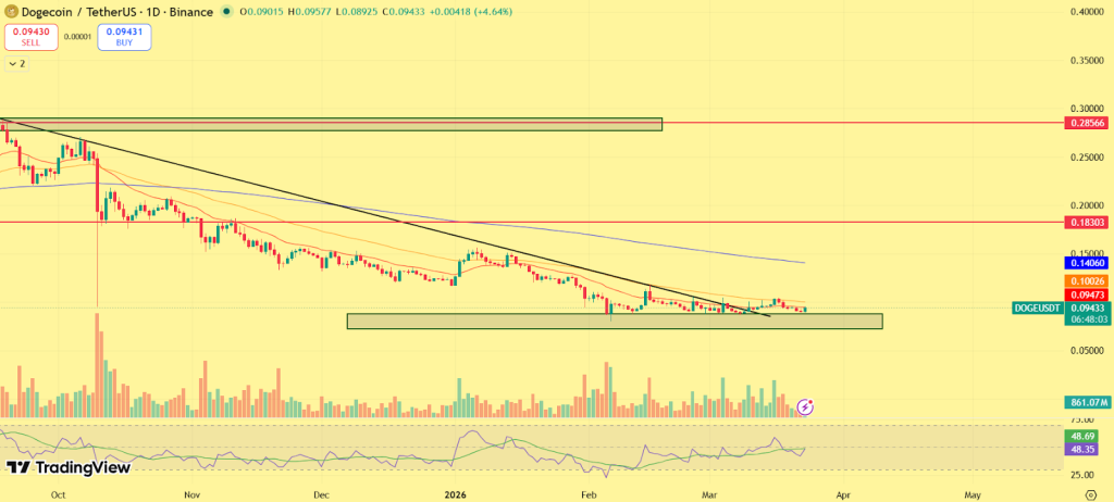 Dogecoin (DOGE) Price Prediction 2026