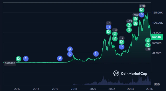 Bitcoin price chart