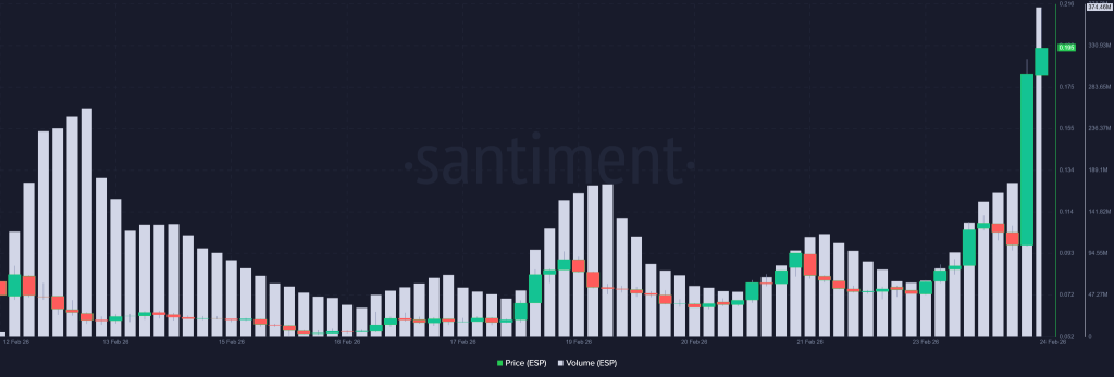 Upbit Listing News Sends ESP Soaring 120% to New High