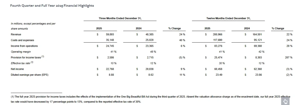 Meta Q4 2025 revenue