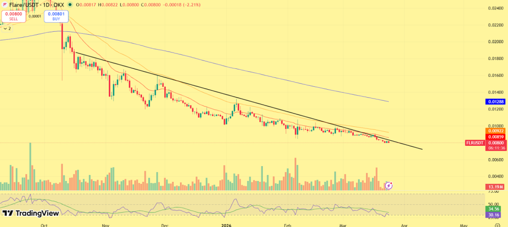 Flare Price Prediction 2026