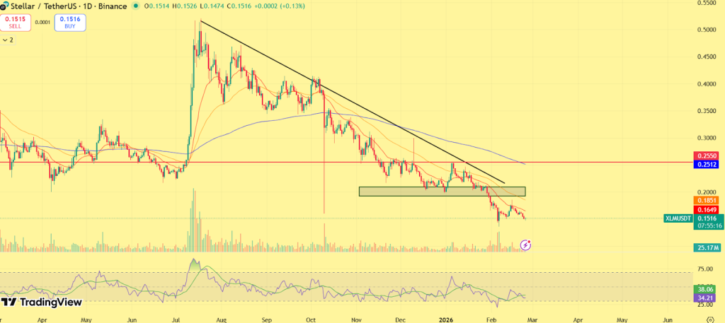 Stellar (XLM) Price Prediction 2026