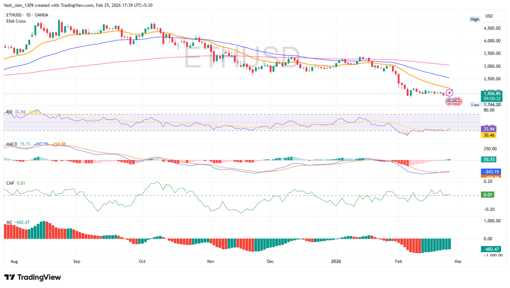 Ethereum Price Teeters as Binance Deposits Spike: Capitulation or Bottom?