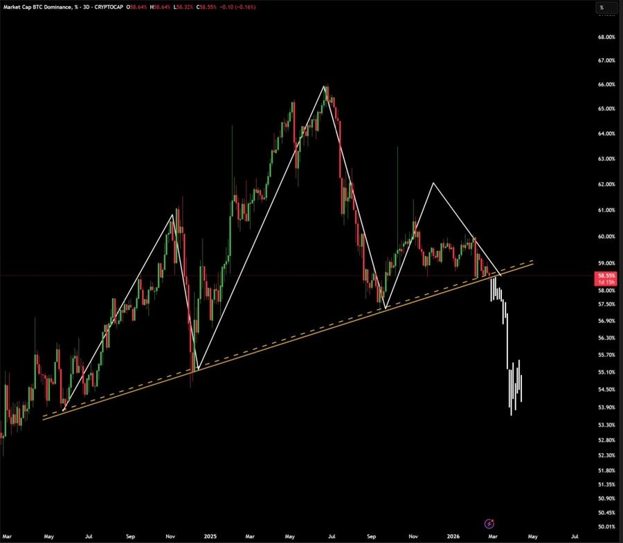 Crypto Market Recovers as Bitcoin Dominance Falls, Altcoin Rally