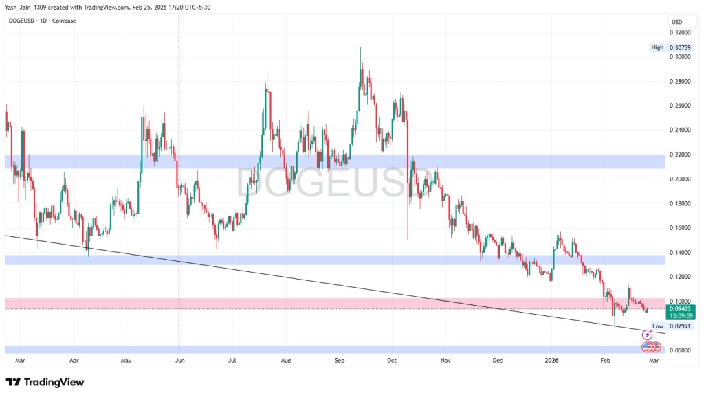 Coinpedia’s Dogecoin Price Prediction 2026