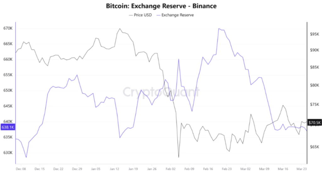 BTC Exchange Reserve Binance