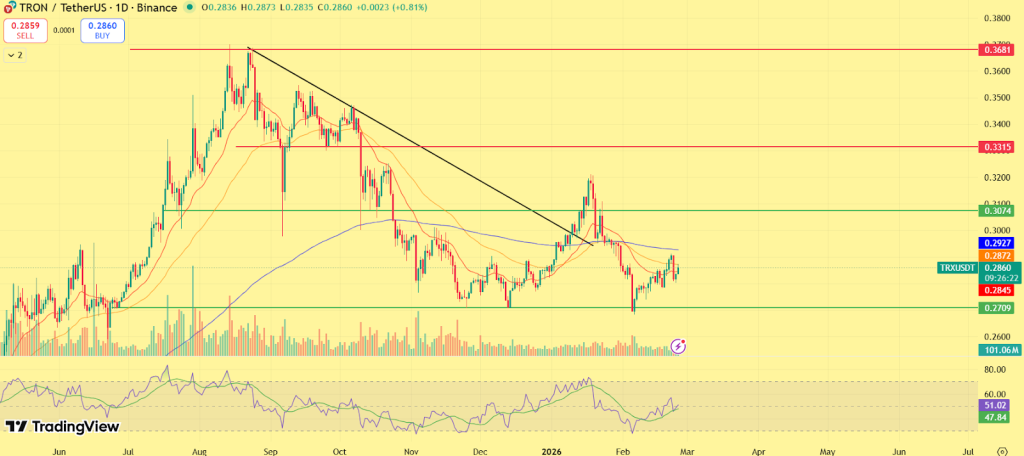 Tron (TRX) Price Prediction 2026