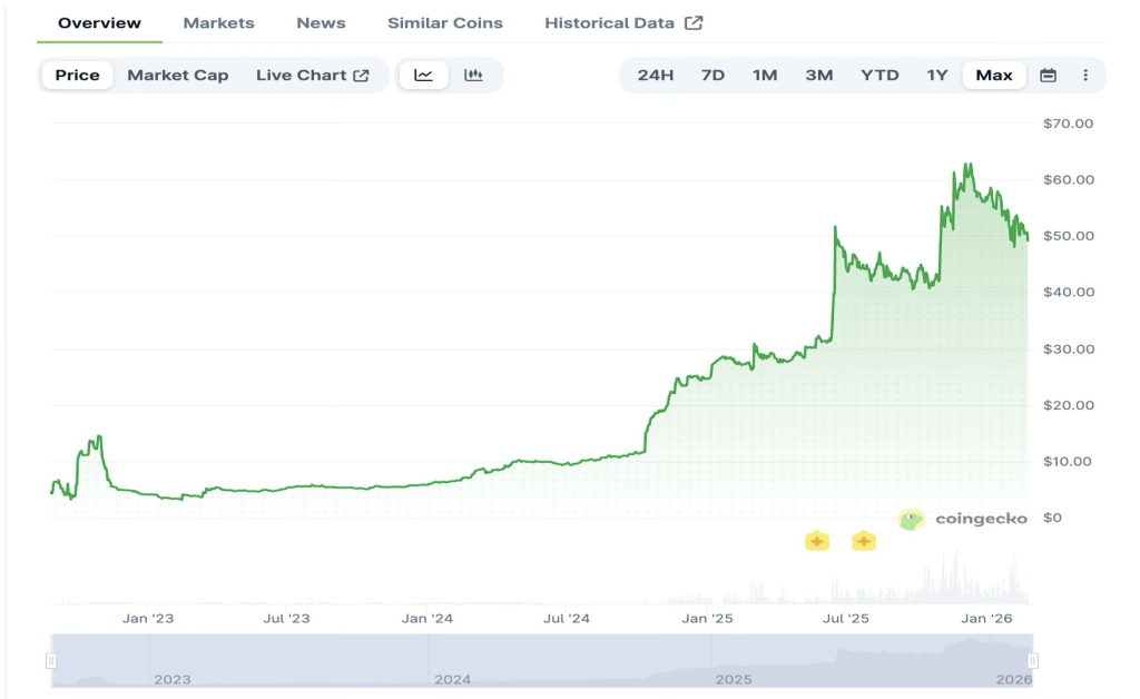 WBT/USD Max Price Chart | Source: CoinGecko