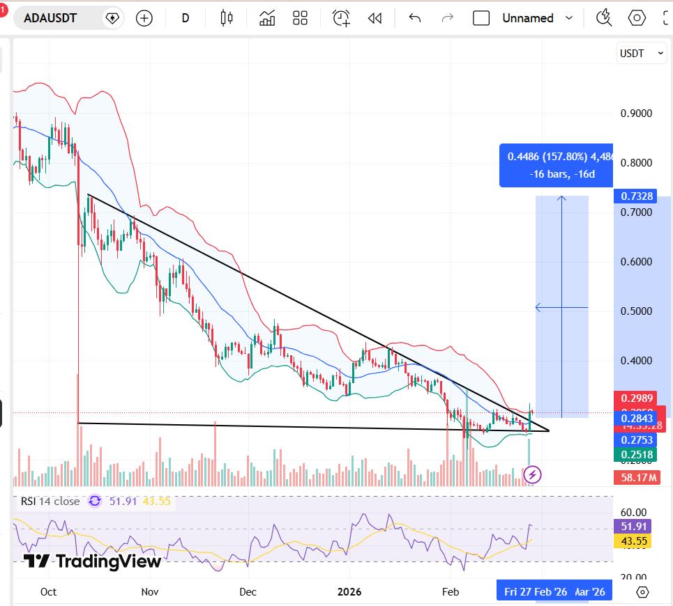 Cardano ADA price chart