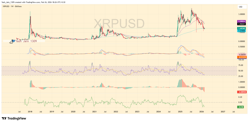 XRP Price Slumps as Open Interest Flashes Warning Signs
