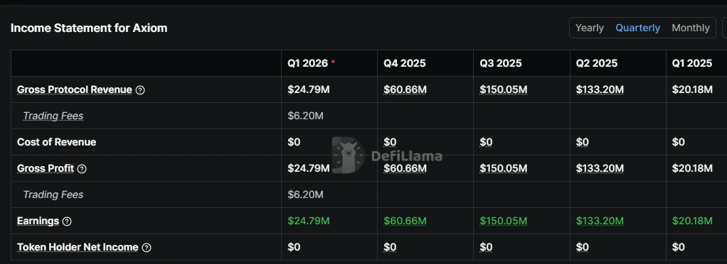 Axiom protocol revenue