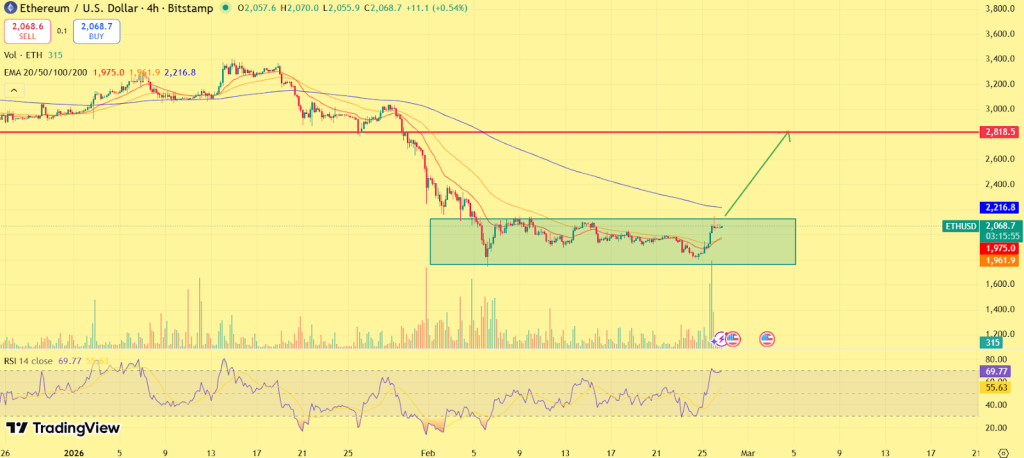 Ethereum (ETH) Price March 2026 Outlook