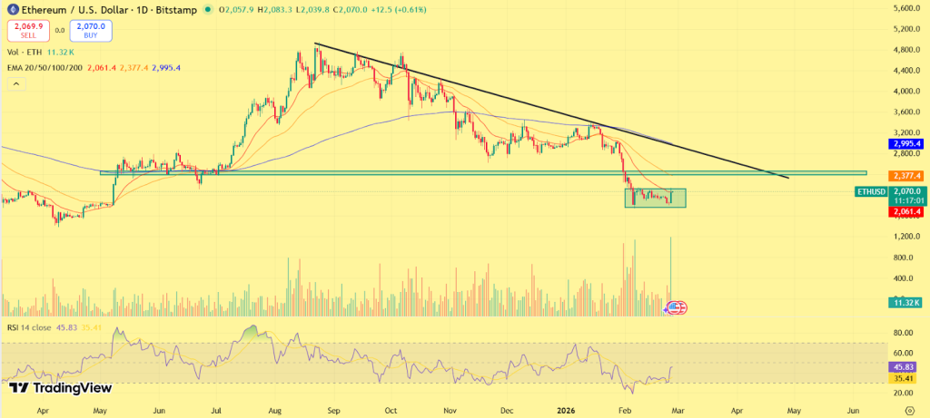 Ethereum (ETH) Price Prediction 2026