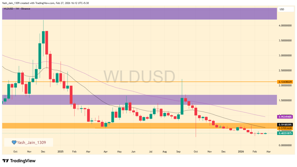 Worldcoin Price Prediction 2026