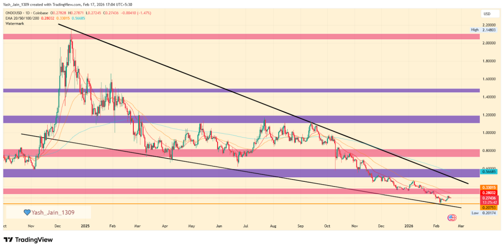 ONDO price prediction March 2026