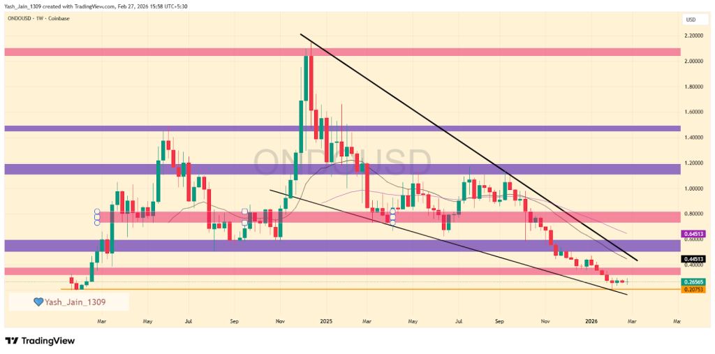 ONDO Price Prediction 2026