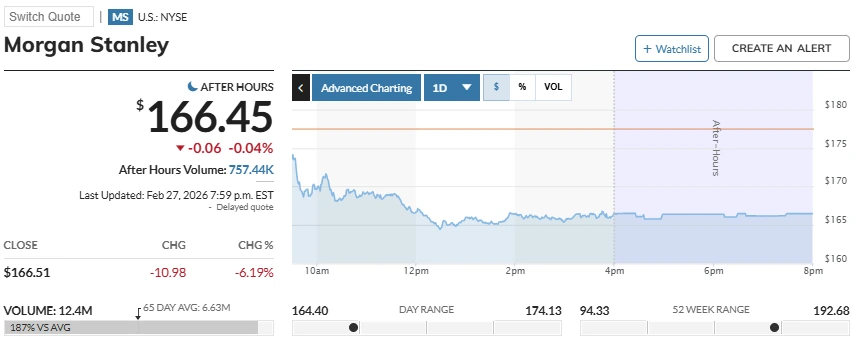 Morgan Stanley stock price action
