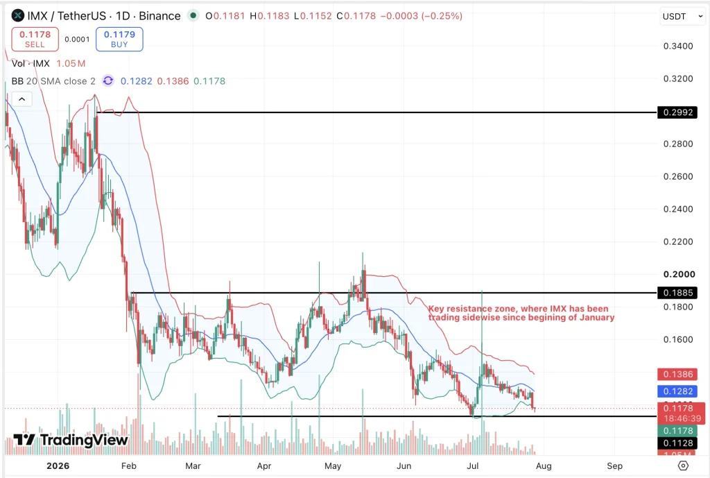 IMX price chart