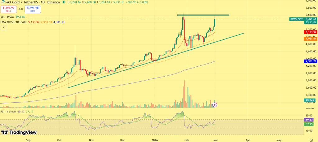 PAXG Price analysis